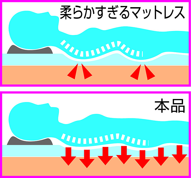 背筋に負担をかけない姿勢をキープ